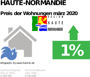 durchschnittlicher Immobilienpreis in der Region Haute-Normandie, März 2020