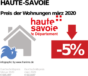durchschnittlicher Immobilienpreis in der Region Haute-Savoie, März 2020