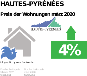 durchschnittlicher Immobilienpreis in der Region Hautes-Pyrénées, März 2020
