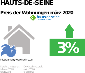 durchschnittlicher Immobilienpreis in der Region Hauts-de-Seine, März 2020