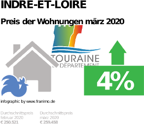 durchschnittlicher Immobilienpreis in der Region Indre-et-Loire, März 2020