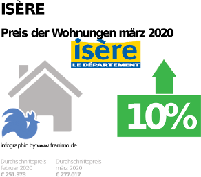 durchschnittlicher Immobilienpreis in der Region Isère, März 2020