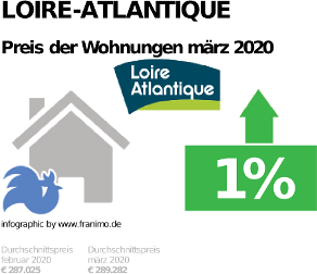 durchschnittlicher Immobilienpreis in der Region Loire-Atlantique, März 2020