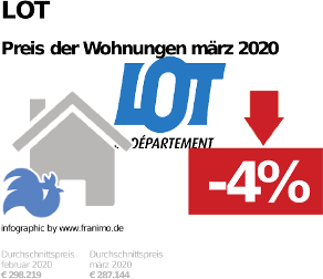 durchschnittlicher Immobilienpreis in der Region Lot, März 2020