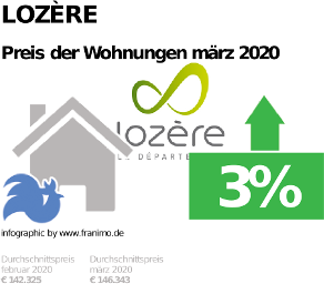 durchschnittlicher Immobilienpreis in der Region Lozère, März 2020