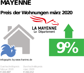 durchschnittlicher Immobilienpreis in der Region Mayenne, März 2020