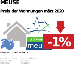 durchschnittlicher Immobilienpreis in der Region Meuse, März 2020