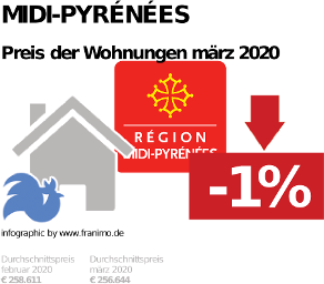 durchschnittlicher Immobilienpreis in der Region Midi-Pyrénées, März 2020