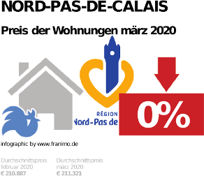 durchschnittlicher Immobilienpreis in der Region Nord-Pas-de-Calais, März 2020