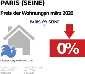 durchschnittlicher Immobilienpreis in der Region Paris (Seine), März 2020