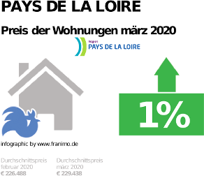 durchschnittlicher Immobilienpreis in der Region Pays de la Loire, März 2020