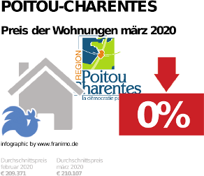 durchschnittlicher Immobilienpreis in der Region Poitou-Charentes, März 2020