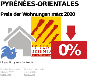 durchschnittlicher Immobilienpreis in der Region Pyrénées-Orientales, März 2020
