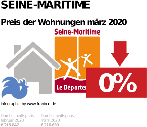 durchschnittlicher Immobilienpreis in der Region Seine-Maritime, März 2020