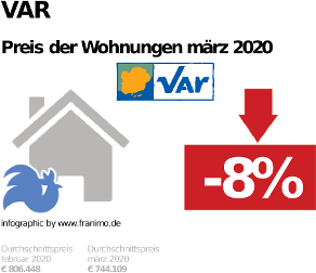 durchschnittlicher Immobilienpreis in der Region Var, März 2020