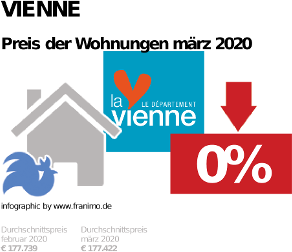 durchschnittlicher Immobilienpreis in der Region Vienne, März 2020