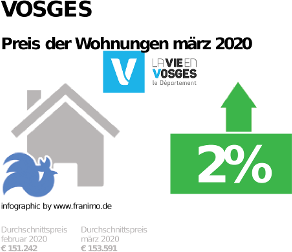 durchschnittlicher Immobilienpreis in der Region Vosges, März 2020