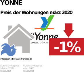 durchschnittlicher Immobilienpreis in der Region Yonne, März 2020