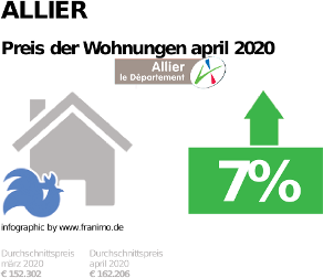 durchschnittlicher Immobilienpreis in der Region Allier, April 2020
