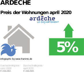 durchschnittlicher Immobilienpreis in der Region Ardeche, April 2020