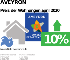 durchschnittlicher Immobilienpreis in der Region Aveyron, April 2020