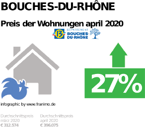 durchschnittlicher Immobilienpreis in der Region Bouches-du-Rhône, April 2020