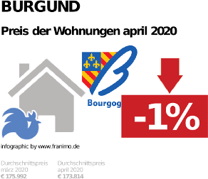 durchschnittlicher Immobilienpreis in der Region Burgund, April 2020