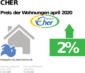 durchschnittlicher Immobilienpreis in der Region Cher, April 2020