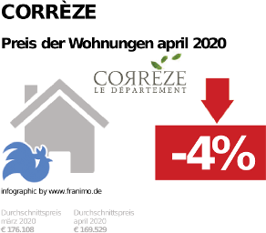 durchschnittlicher Immobilienpreis in der Region Corrèze, April 2020
