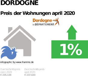 durchschnittlicher Immobilienpreis in der Region Dordogne, April 2020