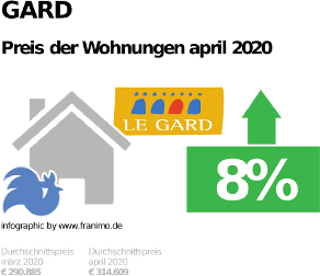 durchschnittlicher Immobilienpreis in der Region Gard, April 2020
