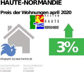 durchschnittlicher Immobilienpreis in der Region Haute-Normandie, April 2020