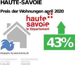 durchschnittlicher Immobilienpreis in der Region Haute-Savoie, April 2020