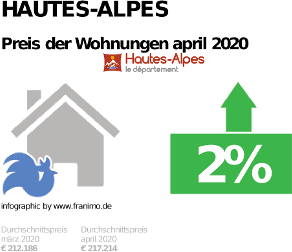 durchschnittlicher Immobilienpreis in der Region Hautes-Alpes, April 2020