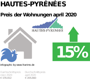durchschnittlicher Immobilienpreis in der Region Hautes-Pyrénées, April 2020