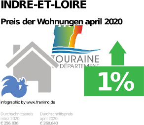 durchschnittlicher Immobilienpreis in der Region Indre-et-Loire, April 2020
