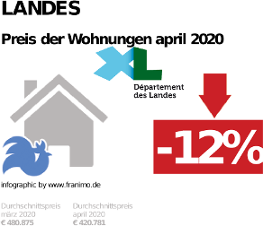 durchschnittlicher Immobilienpreis in der Region Landes, April 2020