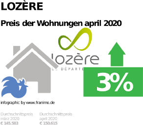 durchschnittlicher Immobilienpreis in der Region Lozère, April 2020