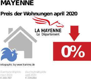 durchschnittlicher Immobilienpreis in der Region Mayenne, April 2020