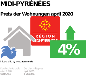 durchschnittlicher Immobilienpreis in der Region Midi-Pyrénées, April 2020