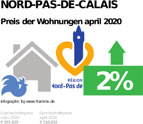 durchschnittlicher Immobilienpreis in der Region Nord-Pas-de-Calais, April 2020