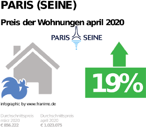 durchschnittlicher Immobilienpreis in der Region Paris (Seine), April 2020