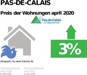durchschnittlicher Immobilienpreis in der Region Pas-de-Calais, April 2020