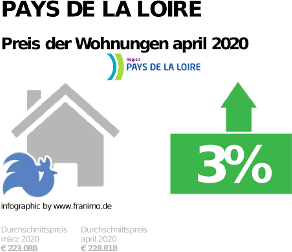 durchschnittlicher Immobilienpreis in der Region Pays de la Loire, April 2020