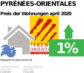 durchschnittlicher Immobilienpreis in der Region Pyrénées-Orientales, April 2020
