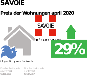 durchschnittlicher Immobilienpreis in der Region Savoie, April 2020