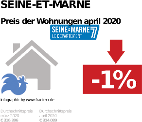 durchschnittlicher Immobilienpreis in der Region Seine-et-Marne, April 2020