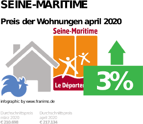 durchschnittlicher Immobilienpreis in der Region Seine-Maritime, April 2020