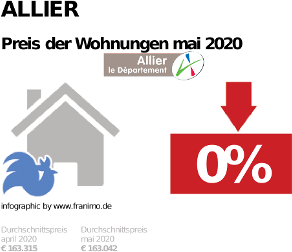 durchschnittlicher Immobilienpreis in der Region Allier, Mai 2020