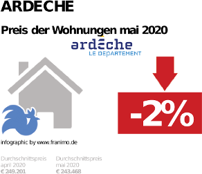 durchschnittlicher Immobilienpreis in der Region Ardeche, Mai 2020